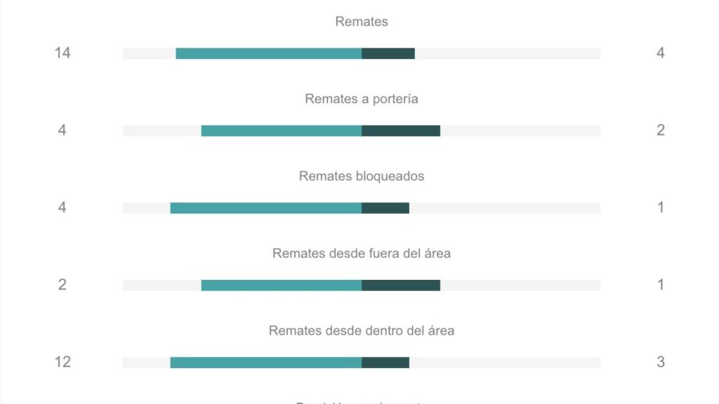 Las estadísticas de ataque del Real Madrid 0-3 FC Barcelona en Copa del Rey