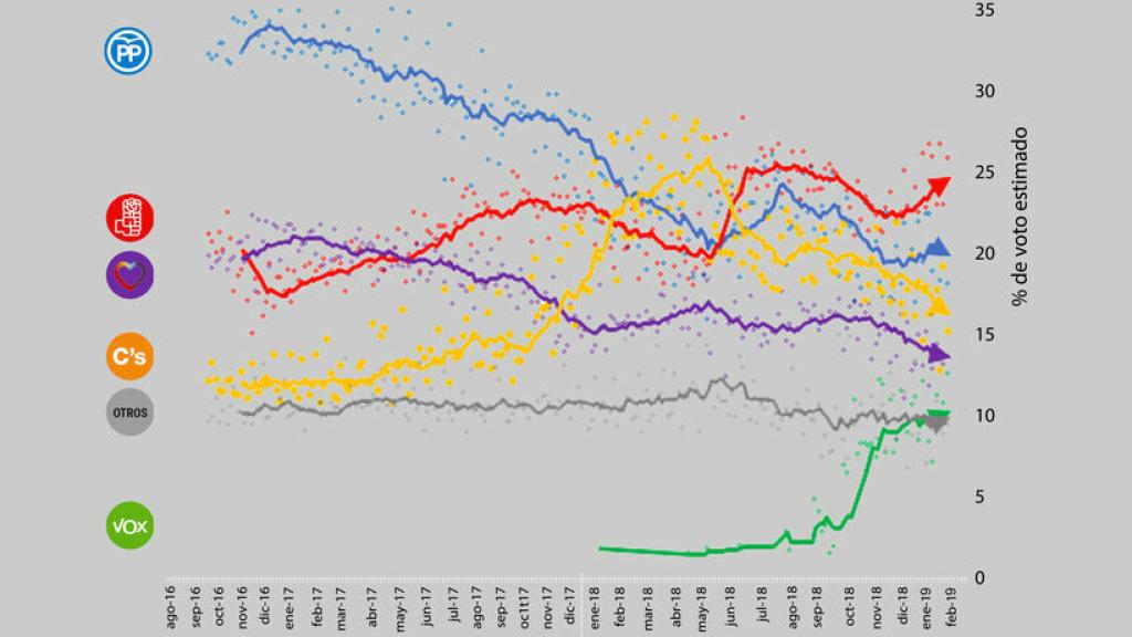 Situación de voto estimado a partir de la media de encuestas.