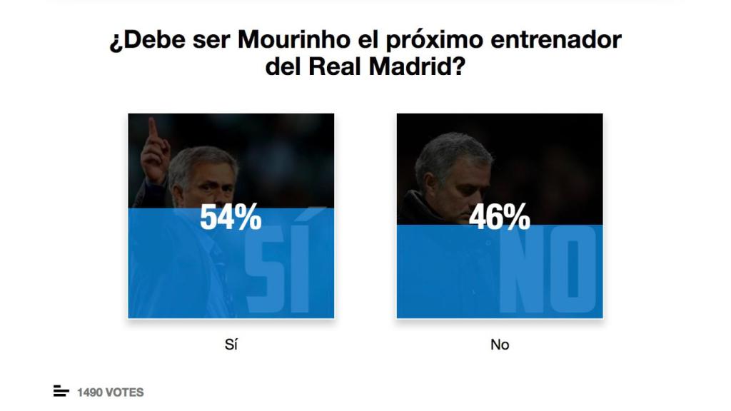 Encuesta El Bernabéu