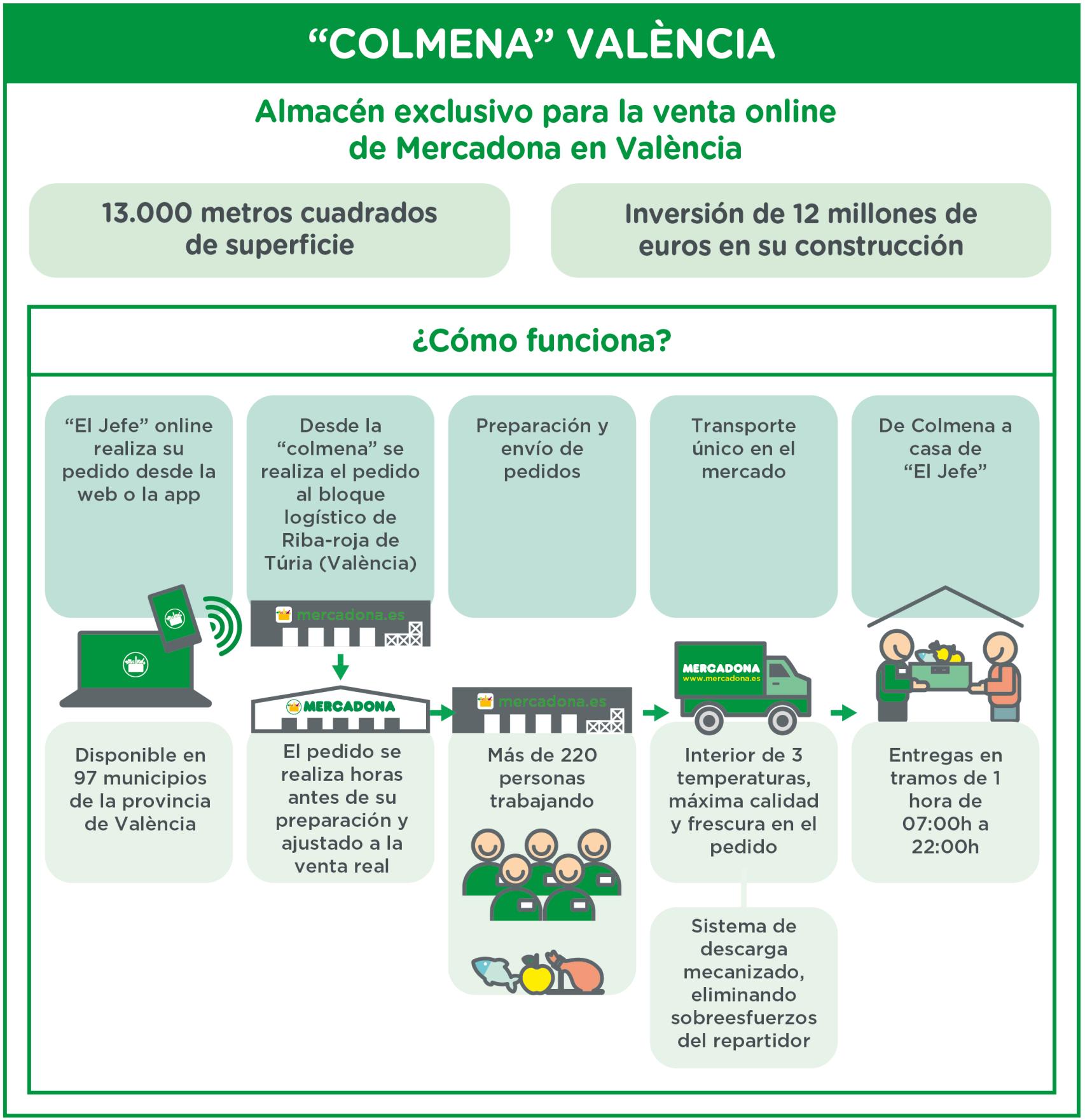Datos clave de la 'colmena' de Mercadona.