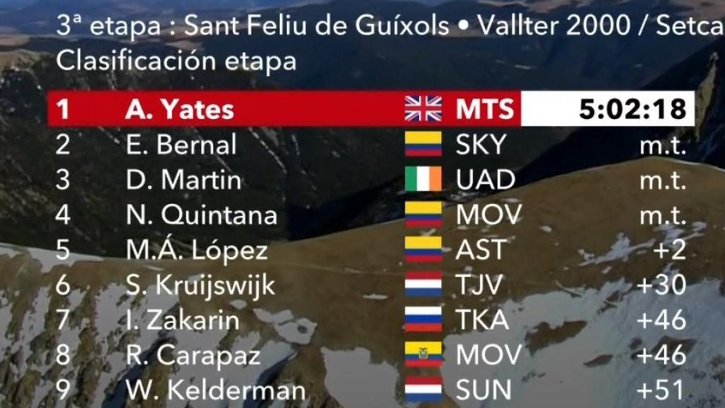 Clasificación 3ª etapa Volta Catalunya