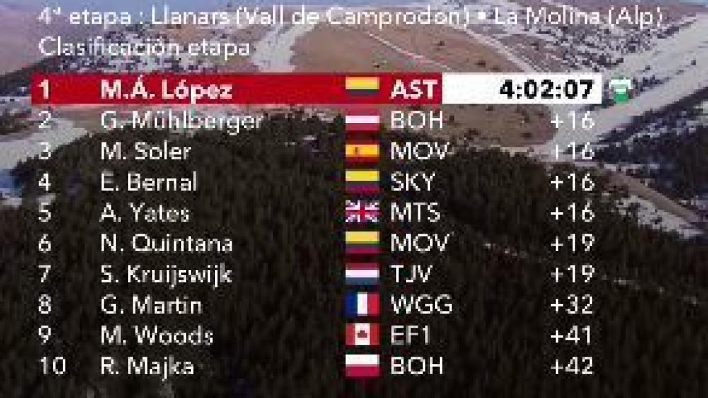 Clasificación 4ª etapa Volta Catalunya