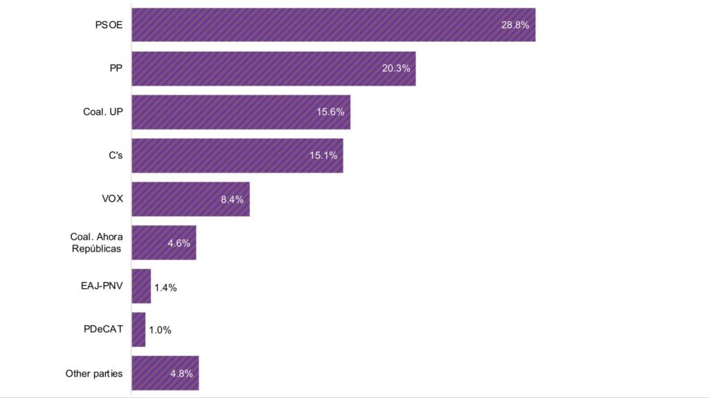 Proyecciones de la Eurocámara