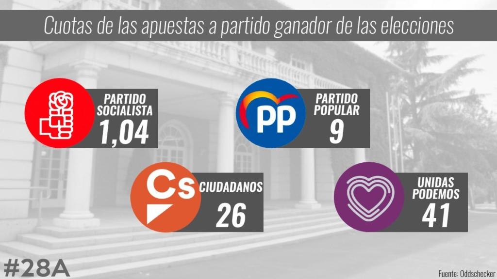 Cuotas de las apuestas a partido ganador de las elecciones del 28-A