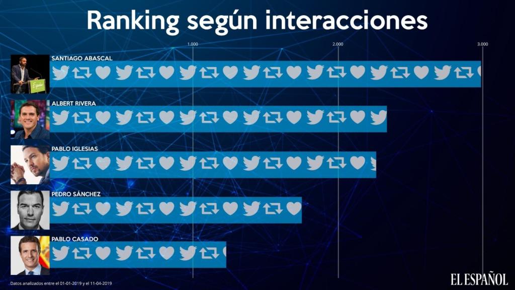 Ranking según interacciones en Twitter de los candidatos a la presidencia del Gobierno
