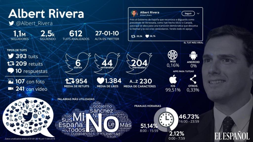 Albert Rivera en Twitter