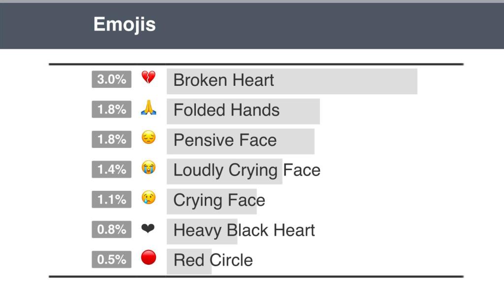 Principales emoticonos relacionados con el incendio de Notre Dame