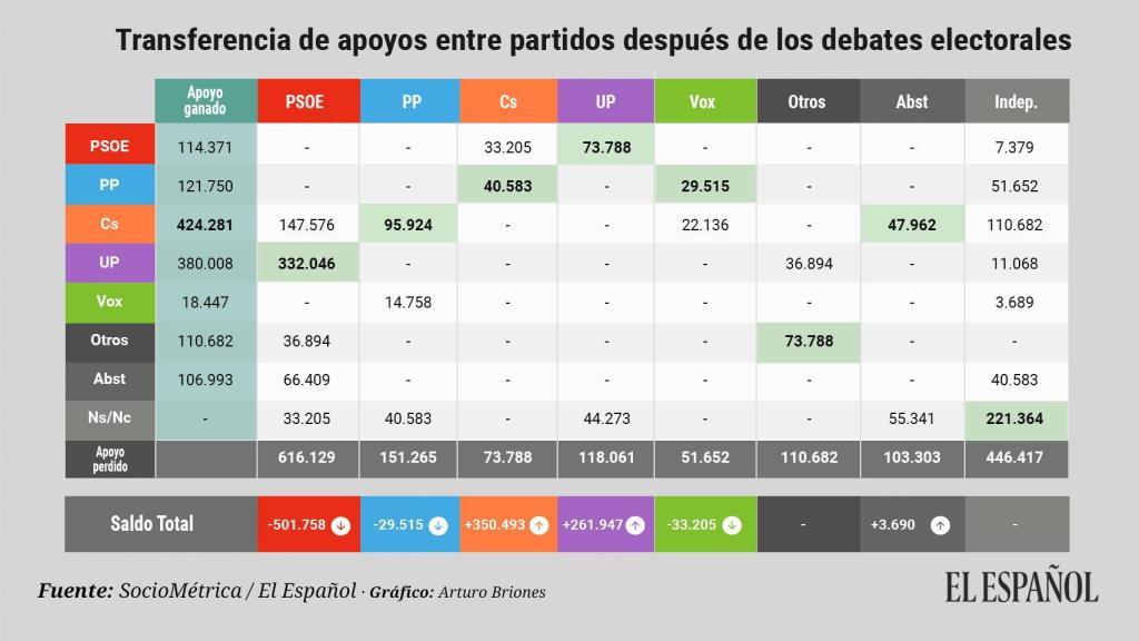 Las transferencias de apoyos del sondeo de SocioMétrica para EL ESPAÑOL.