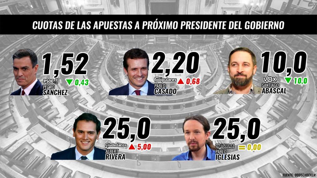 Apuestas al próximo presidente del Gobierno