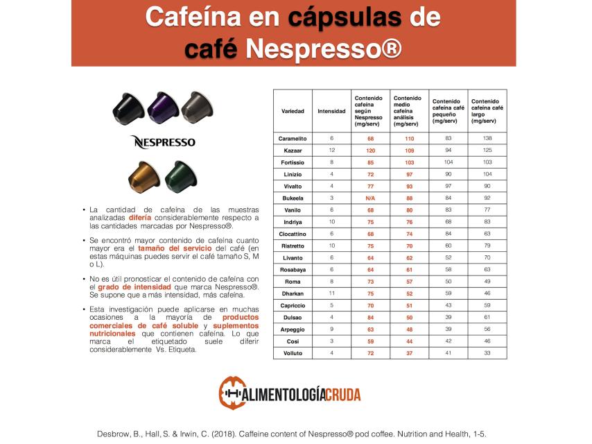 Contenido de Cafeína en cápsulas de café Nespresso