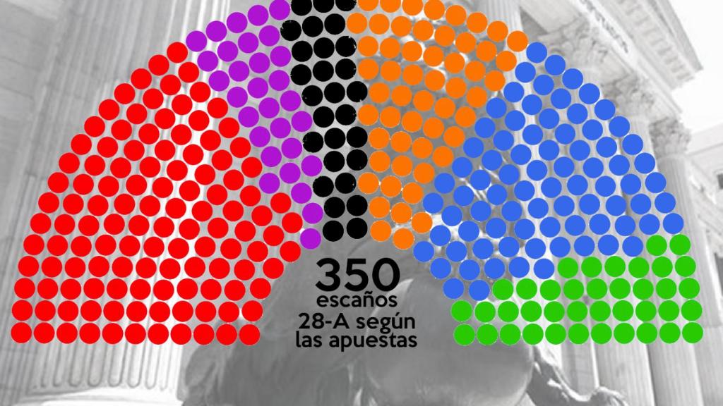El reparto de escaños en el Congreso tras el 28-A según las apuestas