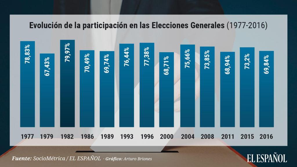 Evolución de la participación desde 1977 hasta hoy.