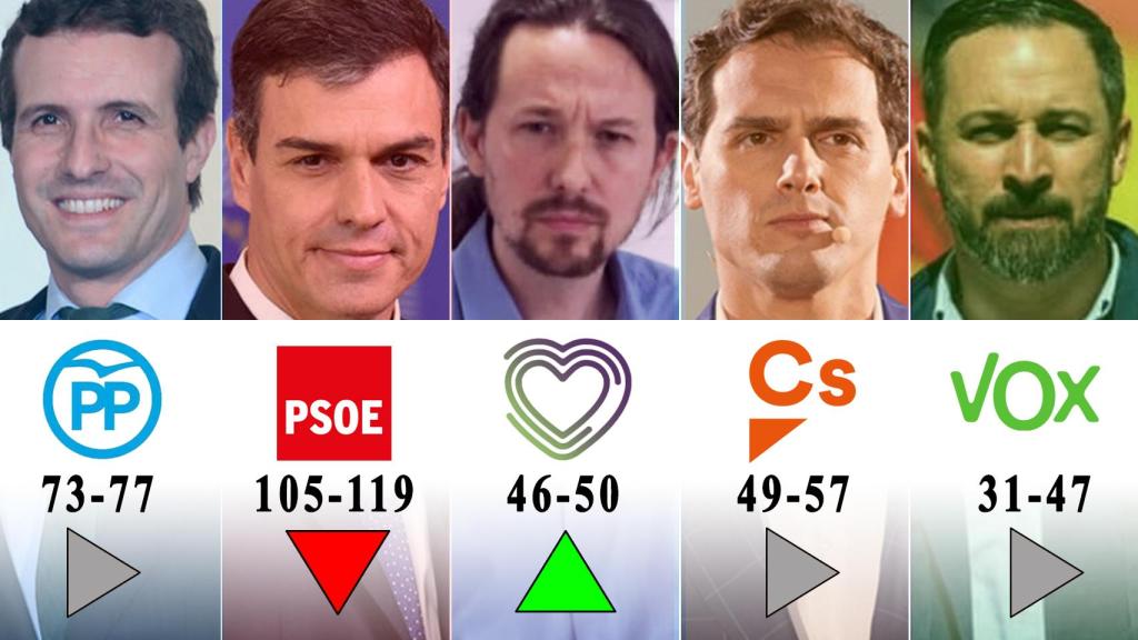 Tendencias detectadas por los trackings electorales este sábado respecto al lunes pasado.