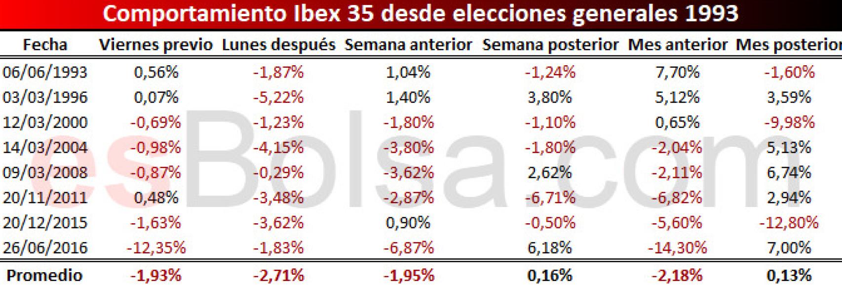 Evolución del  Ibex 35 tras unas elecciones desde el año 1.993