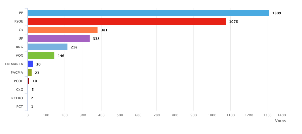 Resultados en Ortigueira