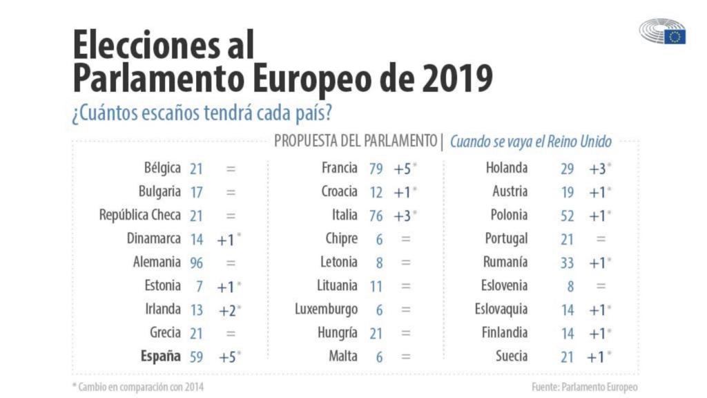 Reparto de escaños tras el 'brexit'
