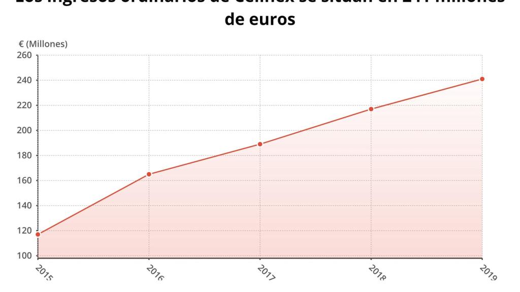 Gráfico de los ingresos de Cellnex del primer trimestre durante los últimos años.