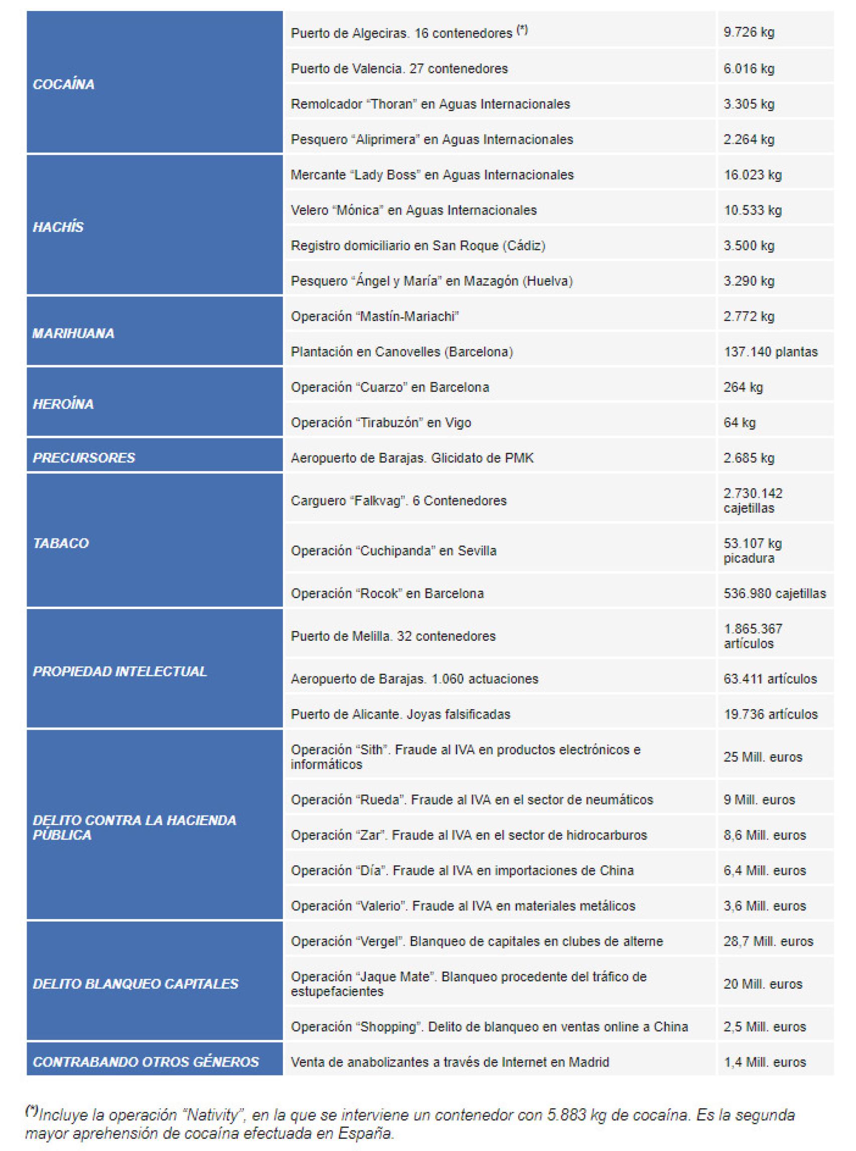 Principales actuaciones de Vigilancia Aduanera en la memoria de 2017 (la última publicada).