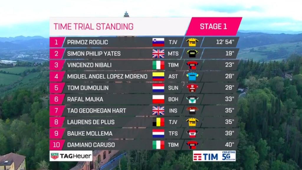 Clasificación tras el prólogo del Giro de Italia 2019