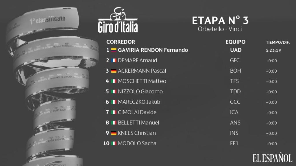 Clasificación etapa 3 del Giro de Italia 2019