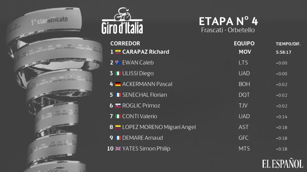 Clasificación etapa nº4 Giro de Italia