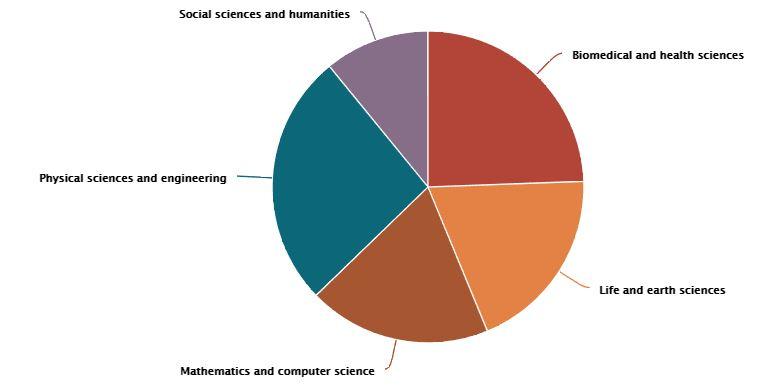 Número de publicaciones de impacto en la Universidade de A Coruña según Leiden