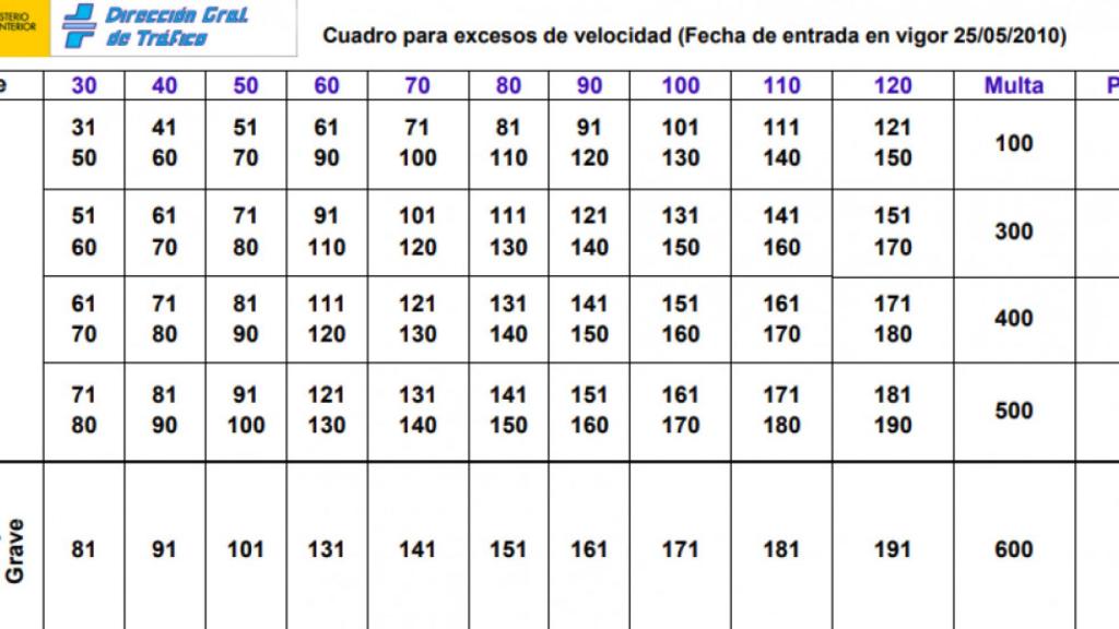 Multas por exceso de velocidad.