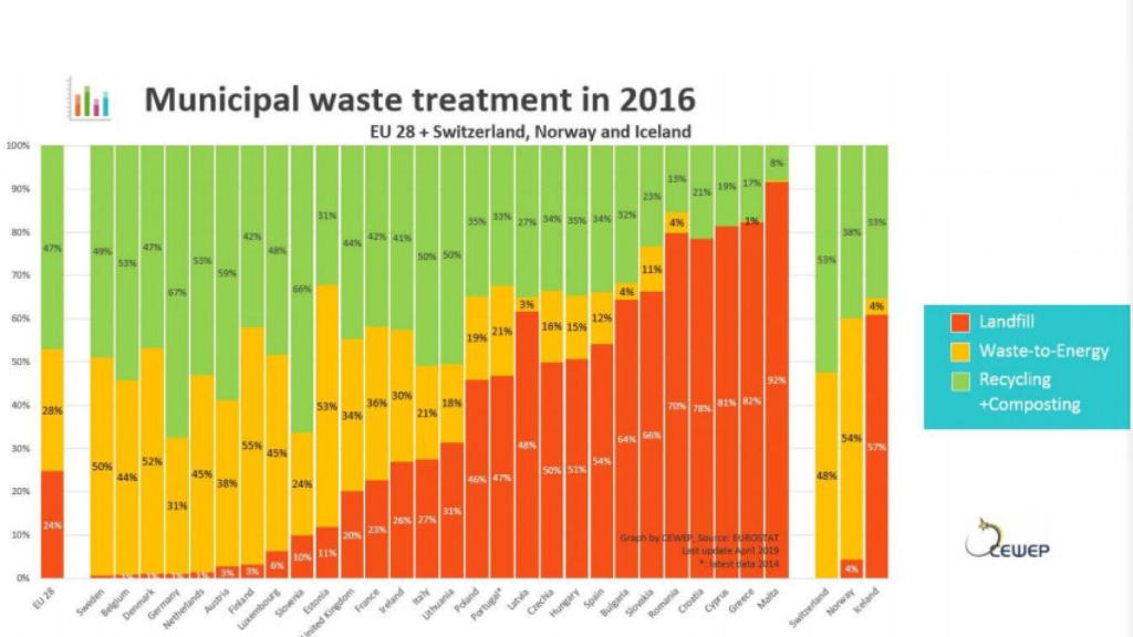 Tratamiento municipal de residuos.