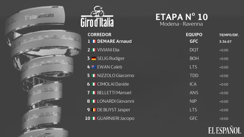 Clasificación etapa 10 del Giro de Italia 2019