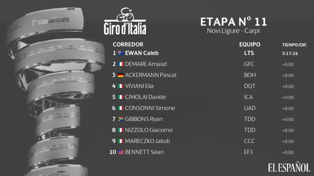 Clasificación undécima etapa Giro de Italia