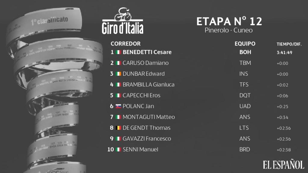 Clasificación 12ª etapa del Giro Italia 2019
