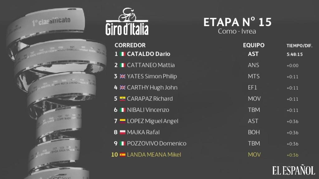 Clasificación etapa 15ª Giro de Italia