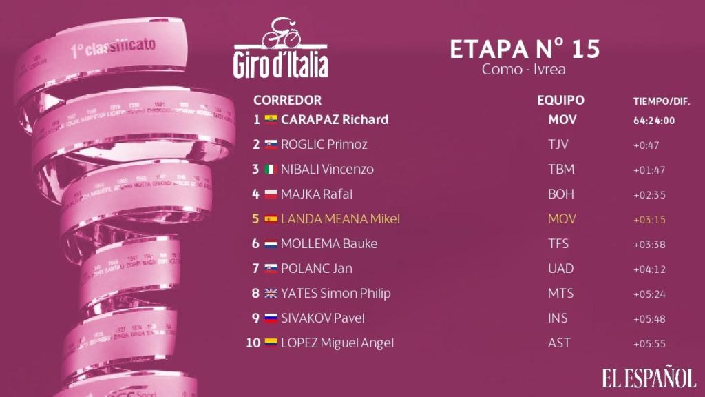 Clasificación general Giro de Italia