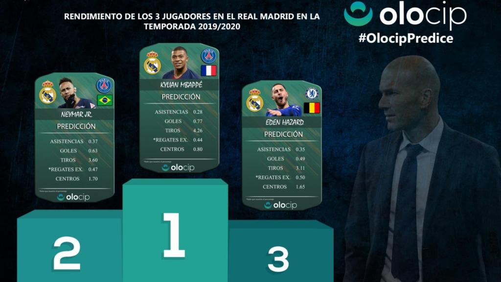 Gráfica con las estadísticas de Mbappé, Neymar y Hazard.