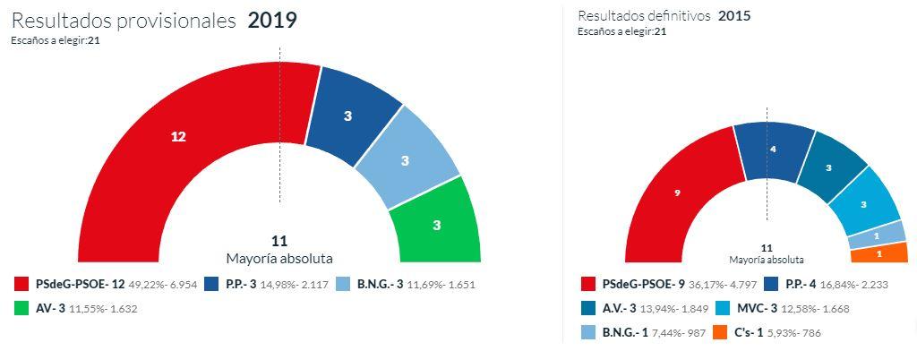 Datos finales del Concello de Culleredo.