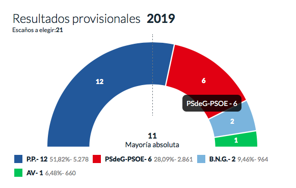 Resultados de 2019