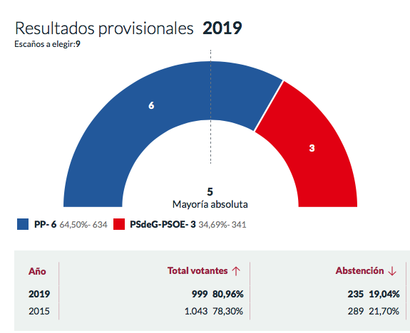 Resultados de este domingo en el municipio de Mañón