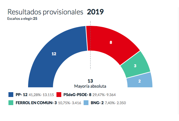 Resultados de 2019