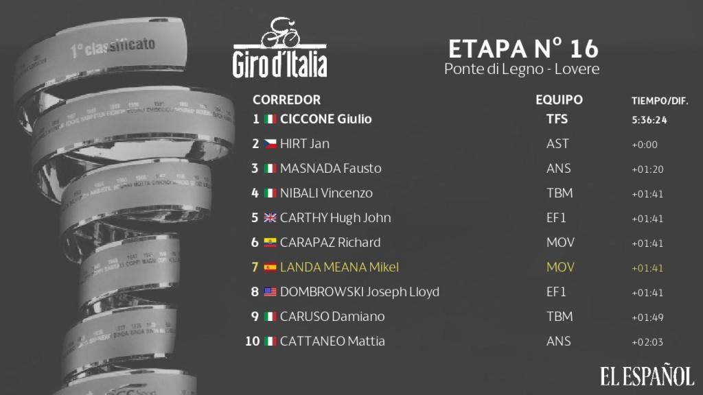 Clasificación etapa 16ª Giro de Italia
