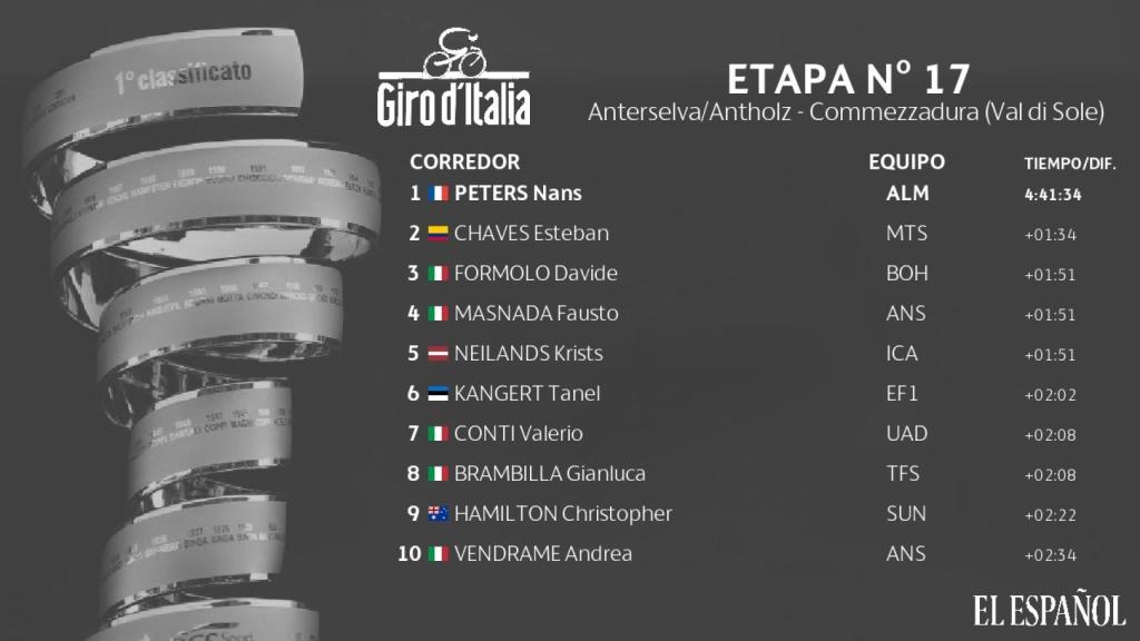 Clasificación etapa 17ª Giro de Italia