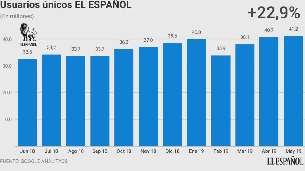 Evolución de usuarios únicos de El Español.