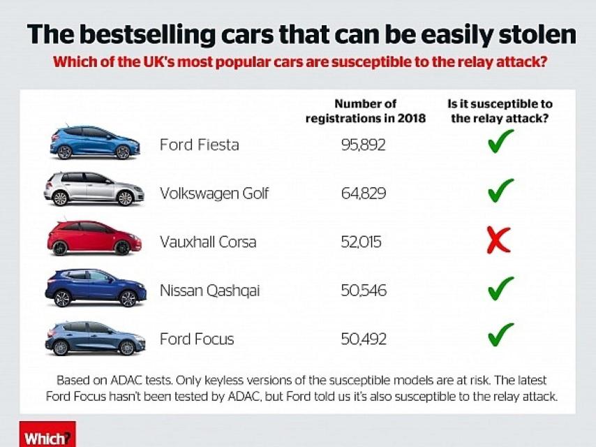 Los superventas de Reino Unido pueden ser robados fácilmente
