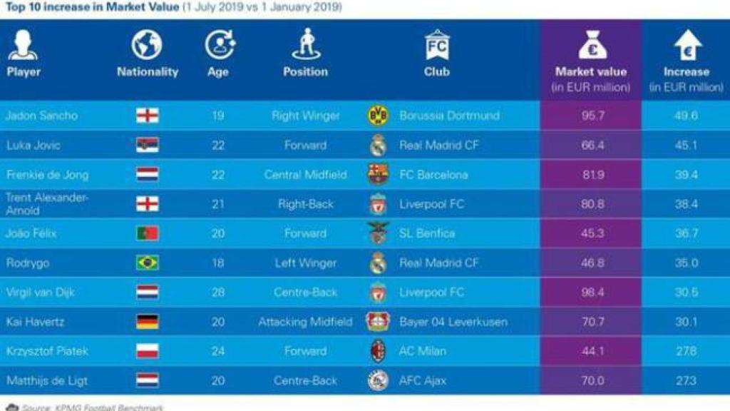 Los jugadores que más han incrementado su valor esta temporada