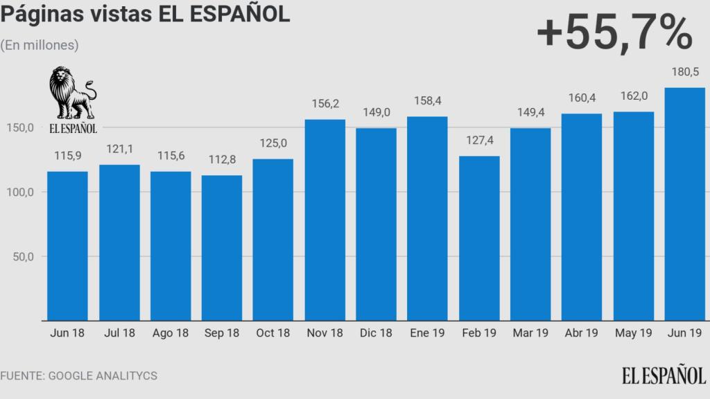 Páginas vistas de EL ESPAÑOL en junio de 2019, datos de Google Analytics.