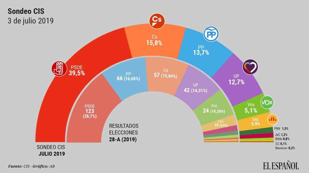 Sondeo del CIS de  julio de 2019.