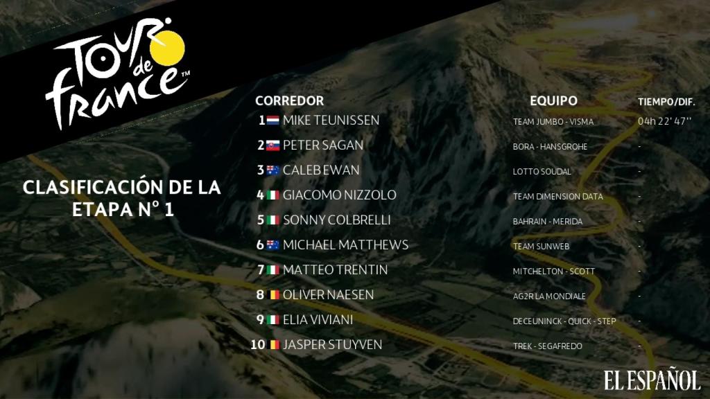 Clasificación primera etapa Tour de Francia 2019