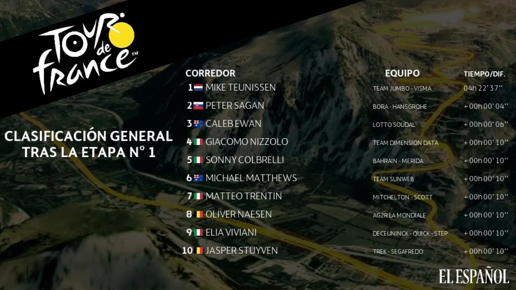 Clasificación general Tour de Francia 2019