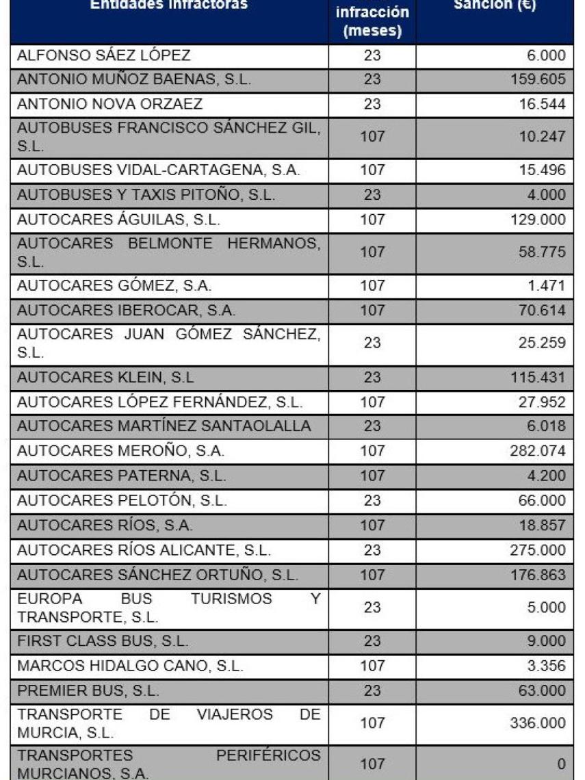 Listado de entidades infractoras, de acuerdo con la CNMC.