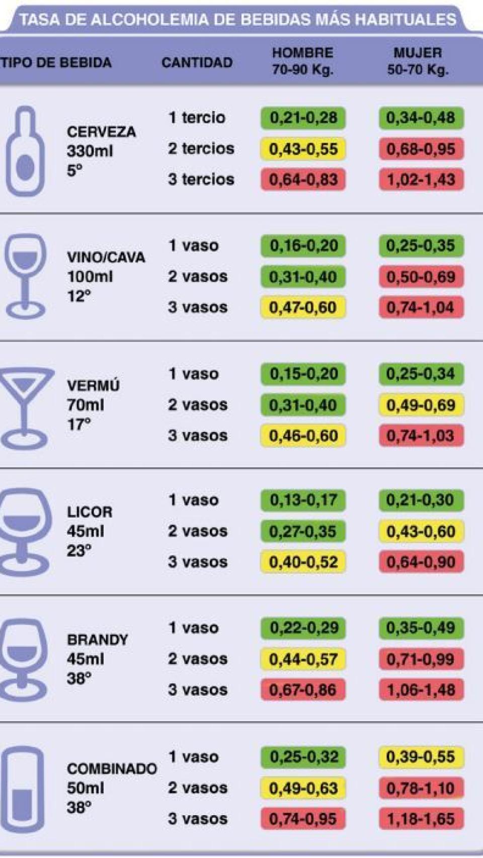 Tasa de alcoholemia de bebidas más habituales.
