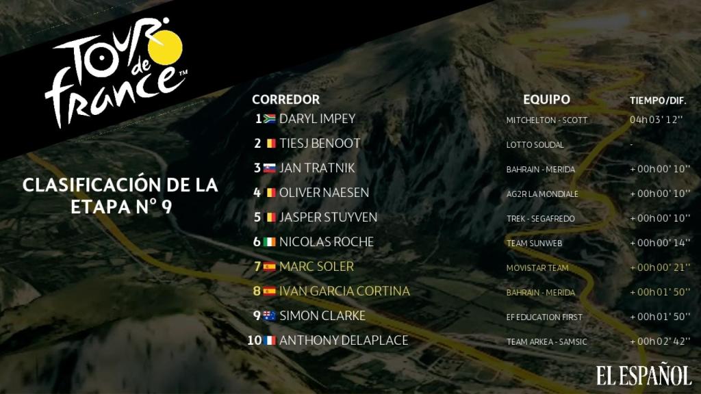 Clasificación etapa 9 Tour de Francia